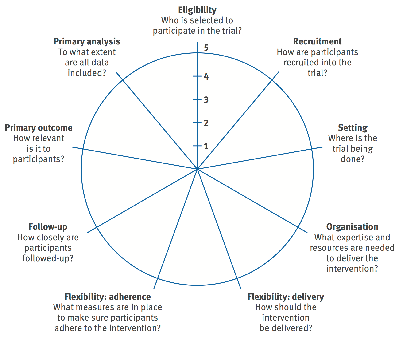 The PRECIS wheel